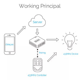 RF BridgeR2 433MHz WIFI brú